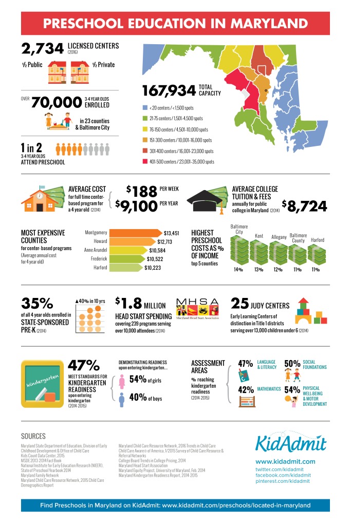 Preschool Education in Maryland Infographic